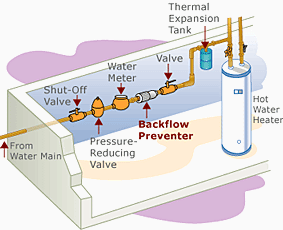 Backflow Preventer 